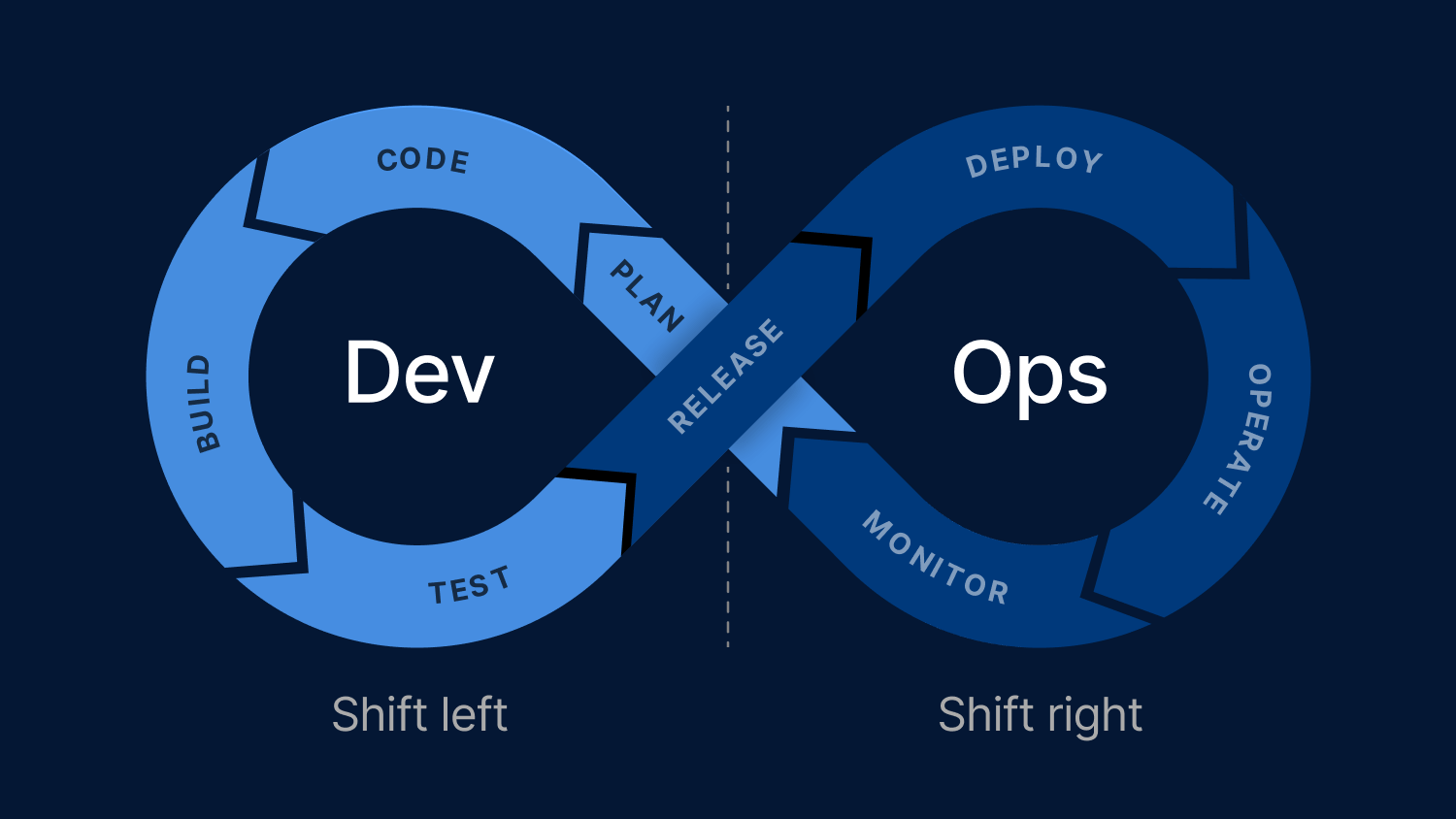 Dev Ops Diagram